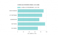 最大限度降低对周边空气的影