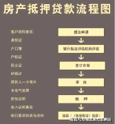 <b>我们领会了房产产权对贷款申请</b>